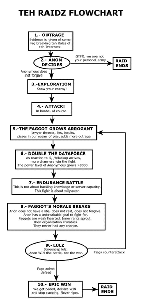 File:RaidChart.gif